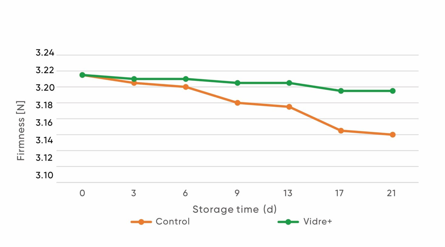fruit firmness Vidre+ technology for cherries